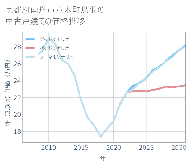 京都府南丹市八木町鳥羽の中古戸建て価格推移