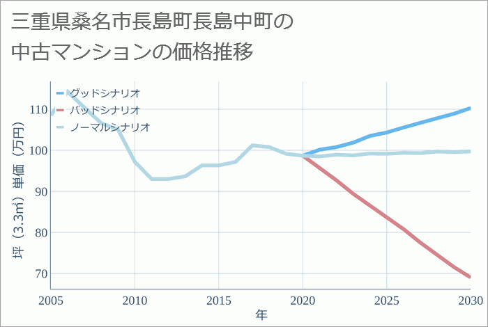 三重県桑名市長島町長島中町の中古マンション価格推移