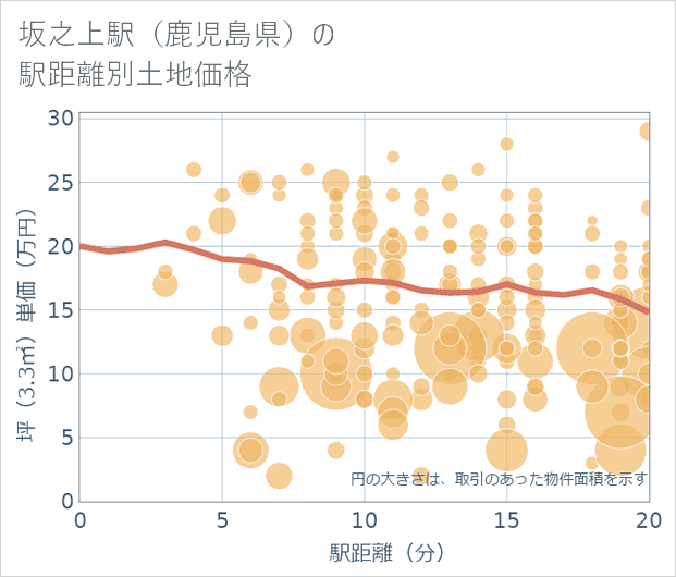 坂之上駅(鹿児島県)の徒歩距離別の土地坪単価