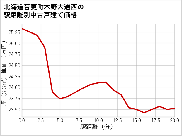 北海道音更町木野大通西の徒歩距離別の中古戸建て坪単価