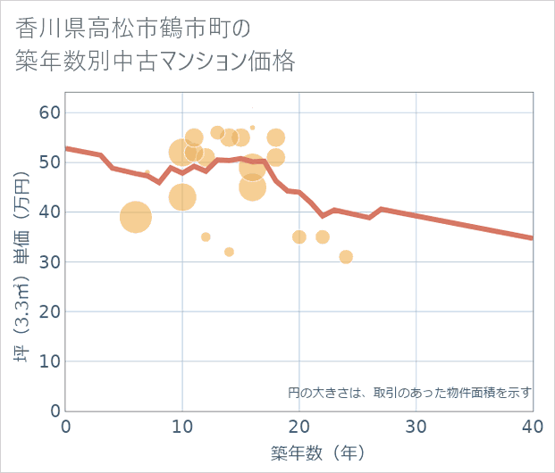 香川県高松市鶴市町の築年数別の中古マンション坪単価