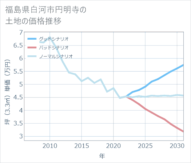 福島県白河市円明寺の土地価格推移