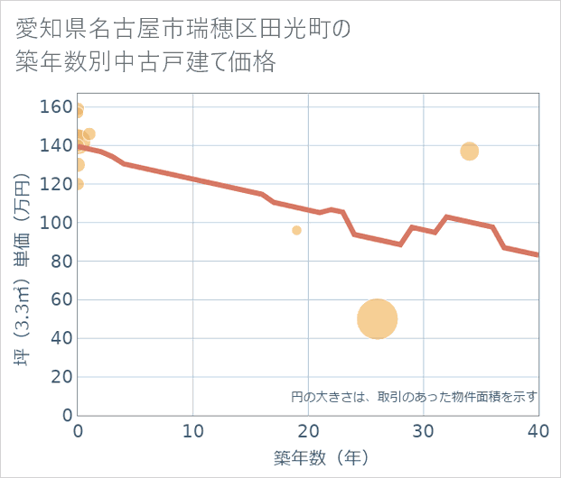 愛知県名古屋市瑞穂区田光町の築年数別の中古戸建て坪単価