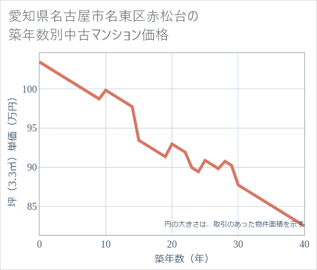 愛知県名古屋市名東区赤松台の築年数別の中古マンション坪単価