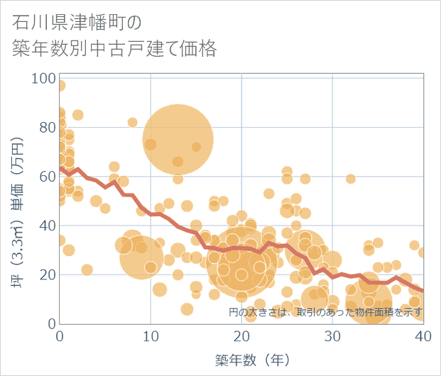 石川県津幡町の築年数別の中古戸建て坪単価