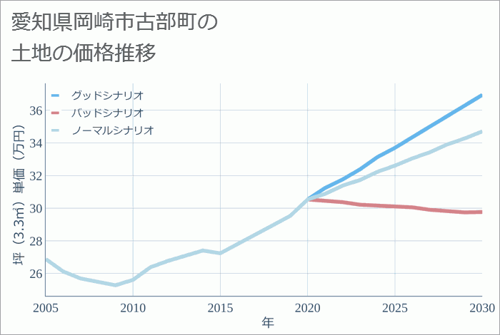 愛知県岡崎市古部町の土地価格推移