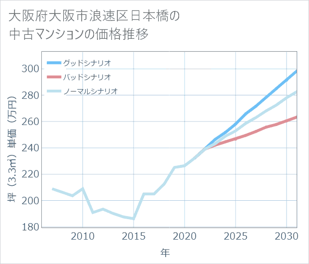 大阪府大阪市浪速区日本橋の中古マンション価格推移
