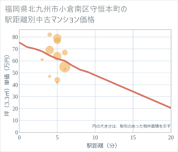 福岡県北九州市小倉南区守恒本町の徒歩距離別の中古マンション坪単価