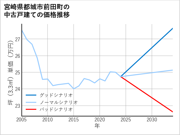 宮崎県都城市前田町の中古戸建て価格推移