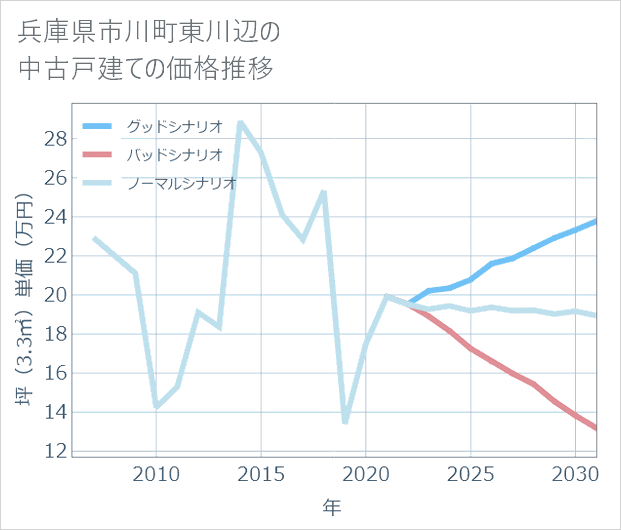 兵庫県市川町東川辺の中古戸建て価格推移