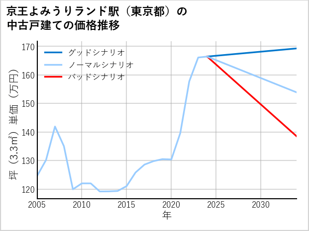 京王よみうりランド駅（東京都）の中古戸建て価格推移