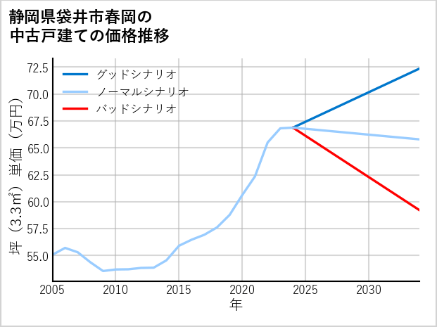 静岡県袋井市春岡の中古戸建て価格推移