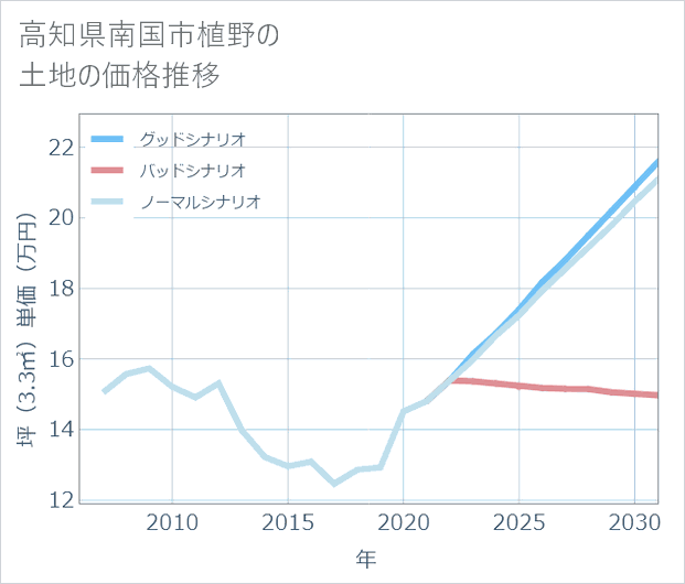 高知県南国市植野の土地価格推移