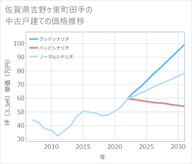 佐賀県吉野ケ里町田手の中古戸建て価格推移