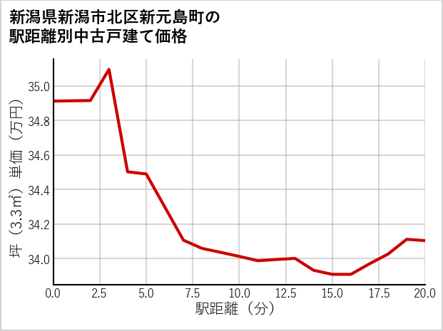 新潟県新潟市北区新元島町の徒歩距離別の中古戸建て坪単価