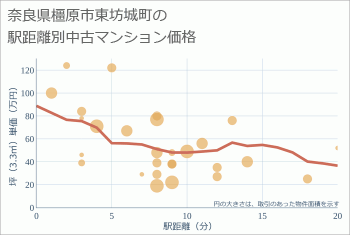 奈良県橿原市東坊城町の徒歩距離別の中古マンション坪単価