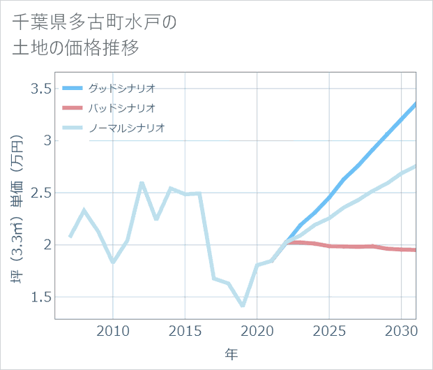 千葉県多古町水戸の土地価格推移