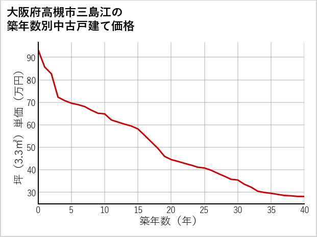 大阪府高槻市三島江の築年数別の中古戸建て坪単価