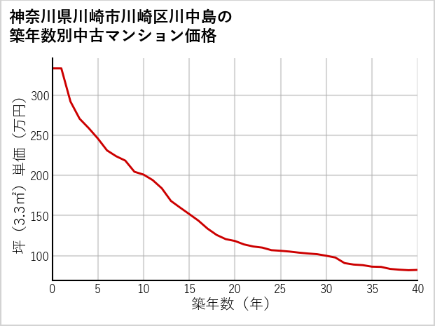 神奈川県川崎市川崎区川中島の築年数別の中古マンション坪単価