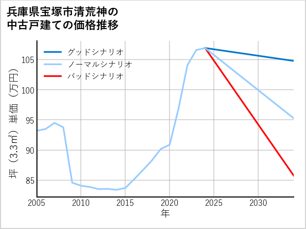 兵庫県宝塚市清荒神の中古戸建て価格推移