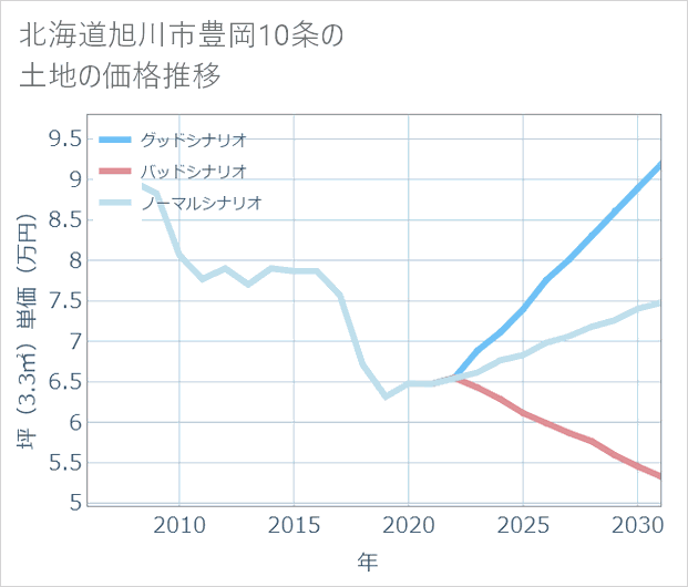北海道旭川市豊岡10条の土地価格推移