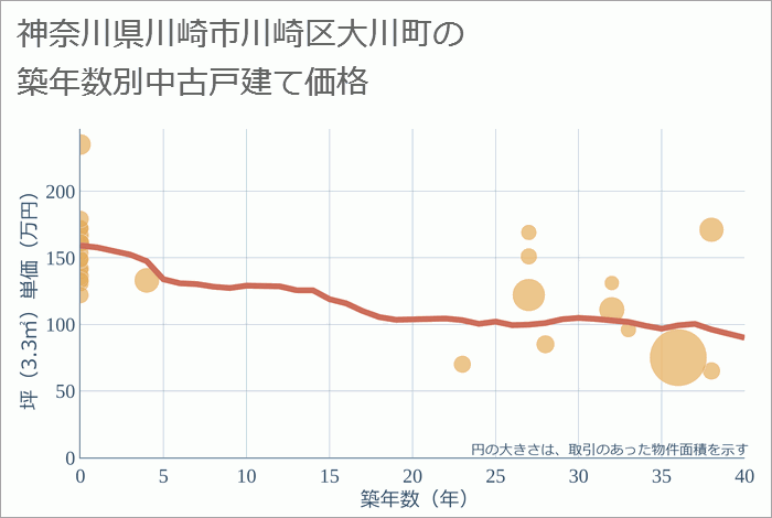 神奈川県川崎市川崎区大川町の築年数別の中古戸建て坪単価