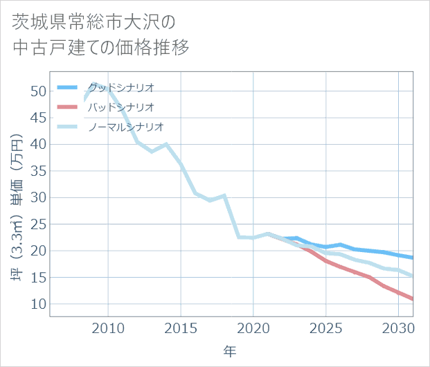 茨城県常総市大沢の中古戸建て価格推移