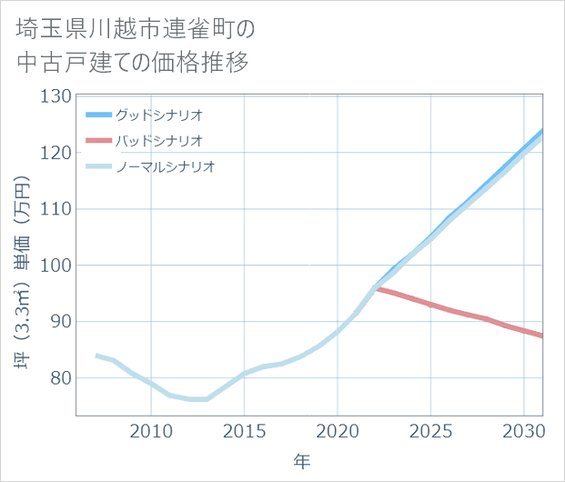 埼玉県川越市連雀町の中古戸建て価格推移