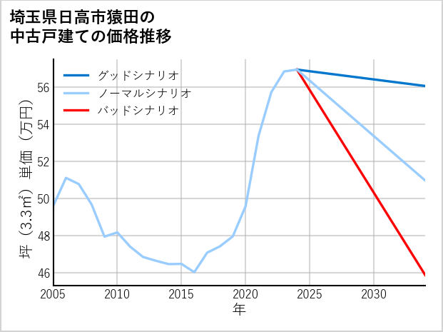 埼玉県日高市猿田の中古戸建て価格推移