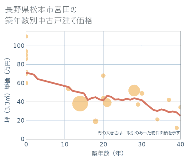 長野県松本市宮田の築年数別の中古戸建て坪単価