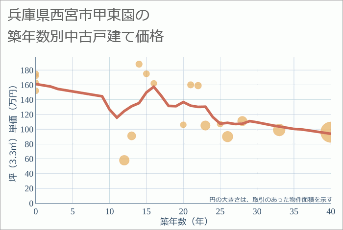 兵庫県西宮市甲東園の築年数別の中古戸建て坪単価