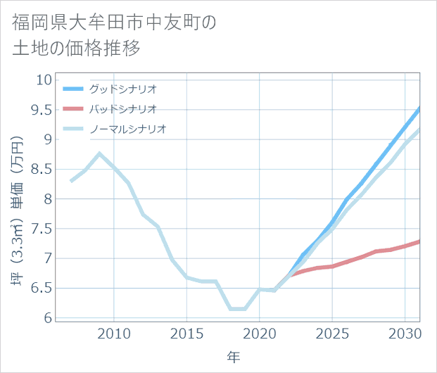 福岡県大牟田市中友町の土地価格推移
