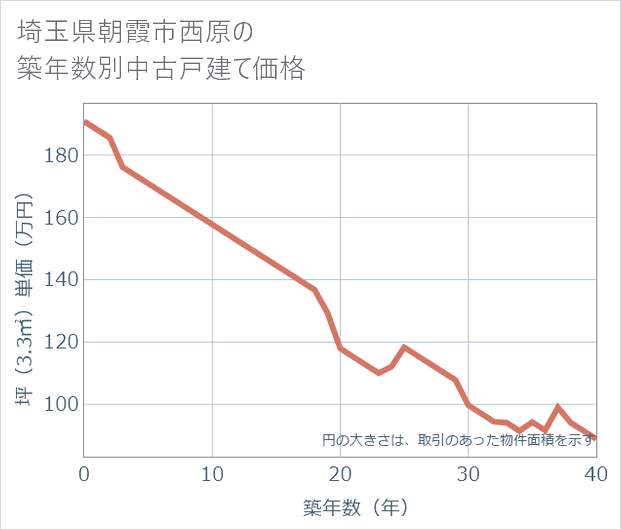 埼玉県朝霞市西原の築年数別の中古戸建て坪単価