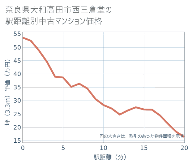 奈良県大和高田市西三倉堂の徒歩距離別の中古マンション坪単価