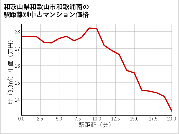 和歌山県和歌山市和歌浦南の徒歩距離別の中古マンション坪単価