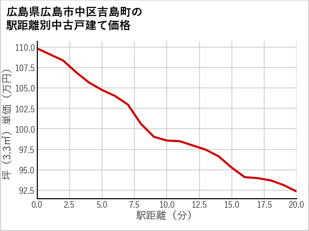 広島県広島市中区吉島町の徒歩距離別の中古戸建て坪単価