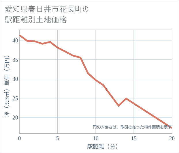 愛知県春日井市花長町の徒歩距離別の土地坪単価