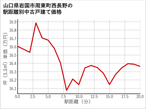 山口県岩国市周東町西長野の徒歩距離別の中古戸建て坪単価