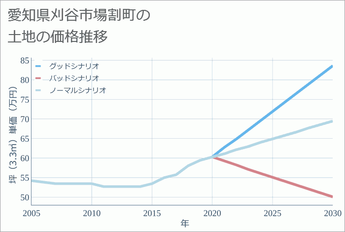 愛知県刈谷市場割町の土地価格推移