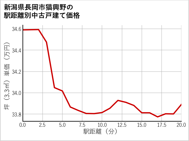 新潟県長岡市猫興野の徒歩距離別の中古戸建て坪単価