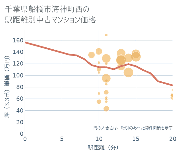 千葉県船橋市海神町西の徒歩距離別の中古マンション坪単価