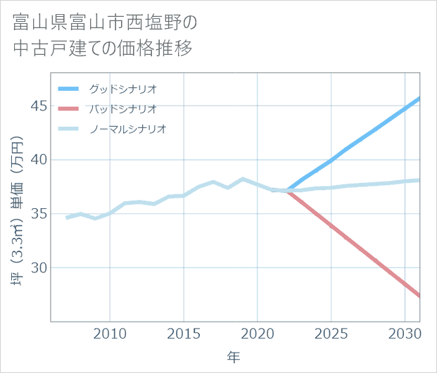 富山県富山市西塩野の中古戸建て価格推移
