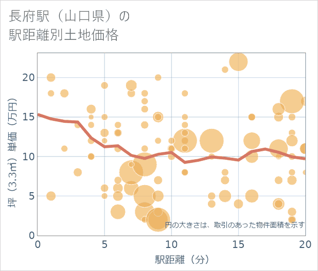 長府駅(山口県)の徒歩距離別の土地坪単価