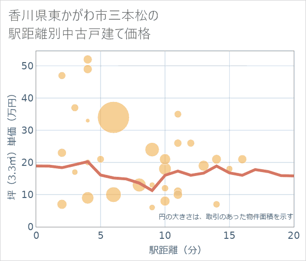 香川県東かがわ市三本松の徒歩距離別の中古戸建て坪単価