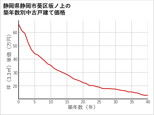 静岡県静岡市葵区坂ノ上の築年数別の中古戸建て坪単価