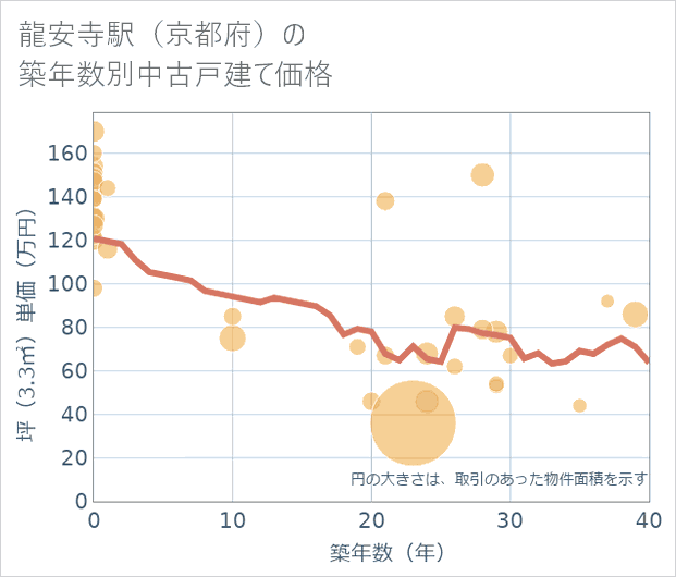 龍安寺駅(京都府)の築年数別の中古戸建て坪単価