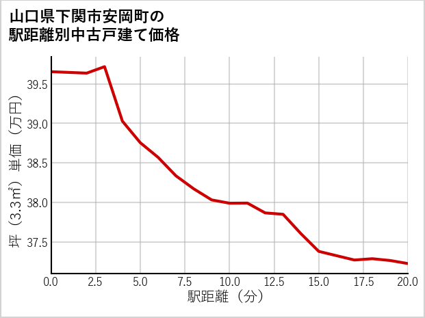 山口県下関市安岡町の徒歩距離別の中古戸建て坪単価