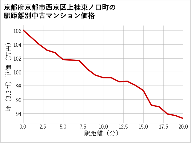 京都府京都市西京区上桂東ノ口町の徒歩距離別の中古マンション坪単価