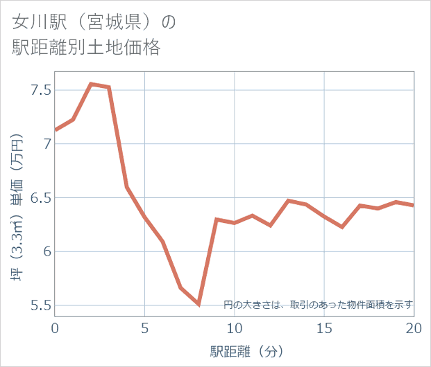 女川駅(宮城県)の徒歩距離別の土地坪単価