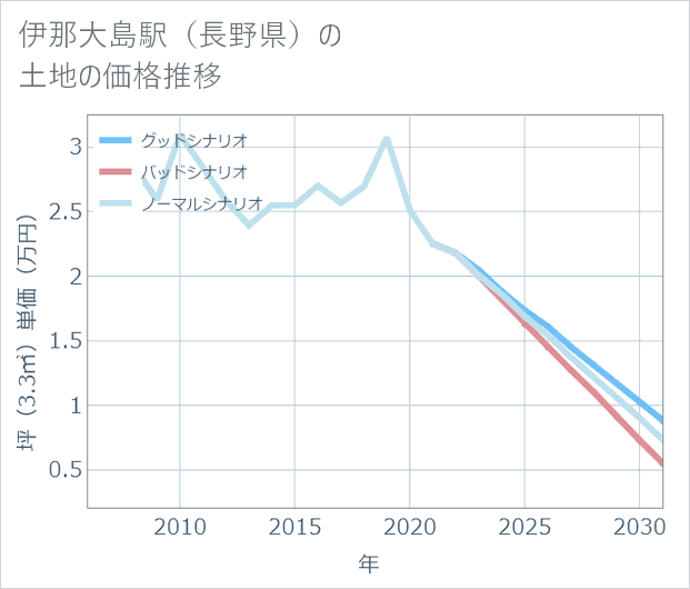 伊那大島駅(長野県)の土地価格推移